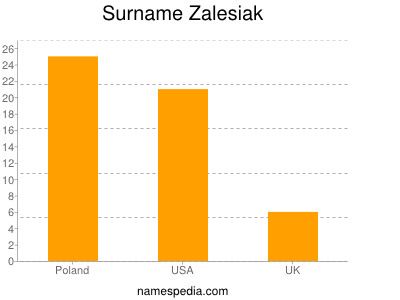Familiennamen Zalesiak