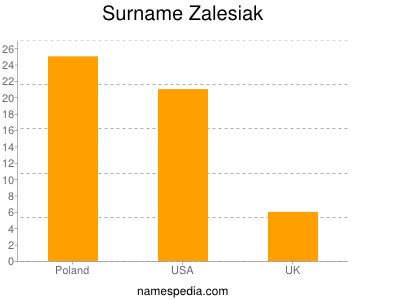 nom Zalesiak