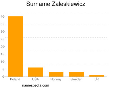 Familiennamen Zaleskiewicz