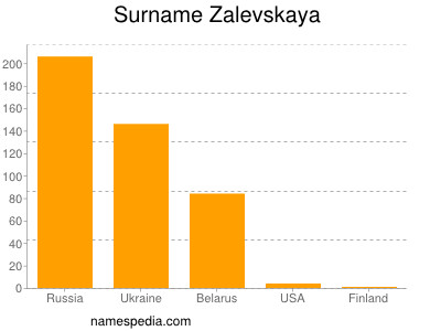 Familiennamen Zalevskaya