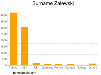 Familiennamen Zalewski