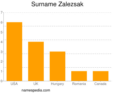 Familiennamen Zalezsak