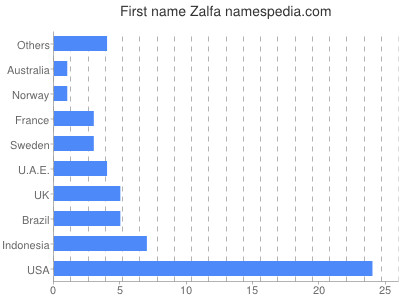 Vornamen Zalfa