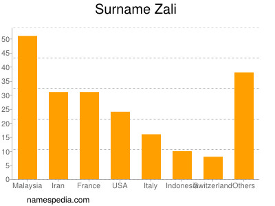 Surname Zali
