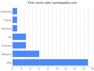 Vornamen Zalie