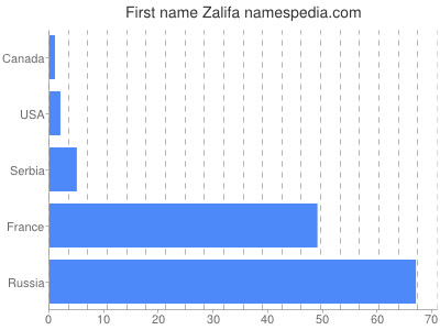 prenom Zalifa