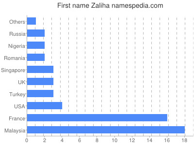 Vornamen Zaliha