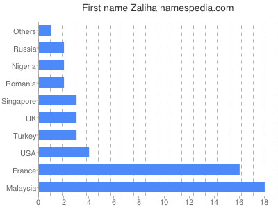 prenom Zaliha