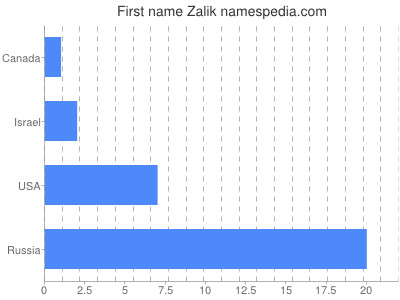 Given name Zalik