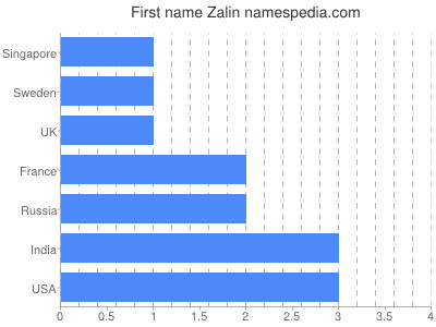 Vornamen Zalin