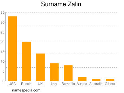 Familiennamen Zalin