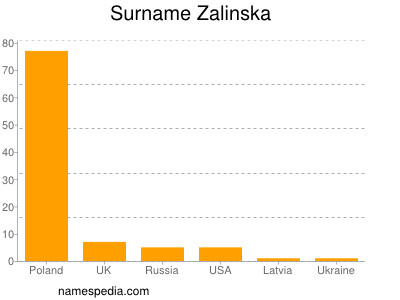 Familiennamen Zalinska