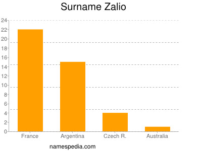 Familiennamen Zalio