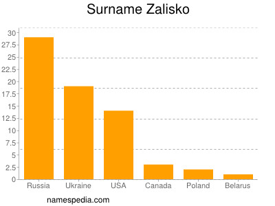 Surname Zalisko