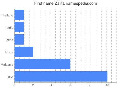 Vornamen Zalita