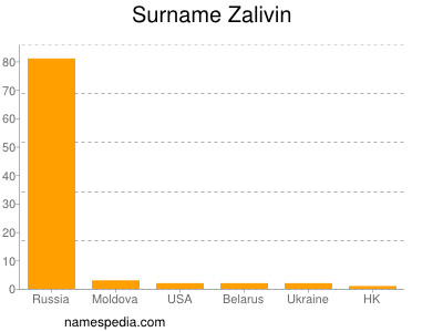 Familiennamen Zalivin