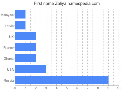 Vornamen Zaliya