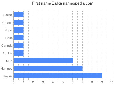 Vornamen Zalka