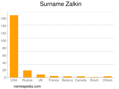 Surname Zalkin
