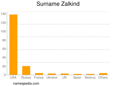 Familiennamen Zalkind