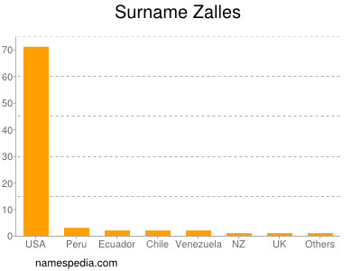 Surname Zalles