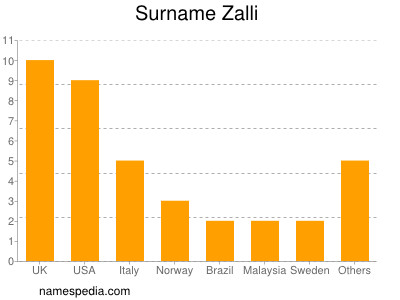 Familiennamen Zalli