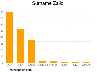 Surname Zallo