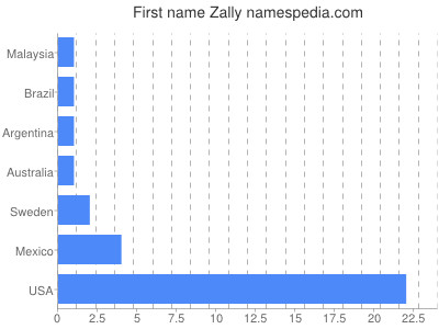 Vornamen Zally