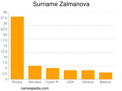 Surname Zalmanova