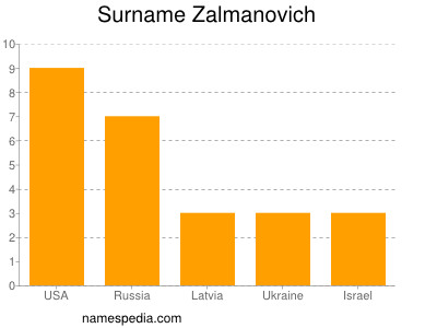 nom Zalmanovich