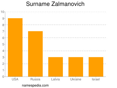 Surname Zalmanovich