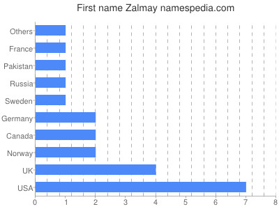 Vornamen Zalmay