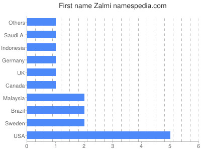 Vornamen Zalmi