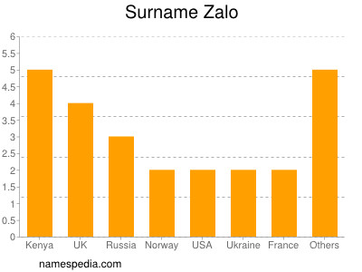 Familiennamen Zalo