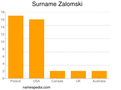 Familiennamen Zalomski