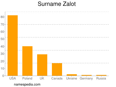 Familiennamen Zalot