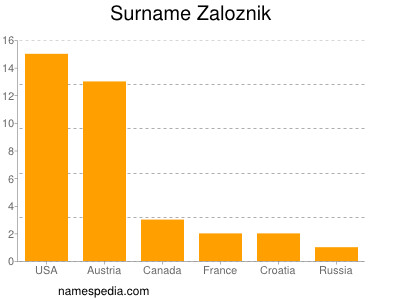 Familiennamen Zaloznik