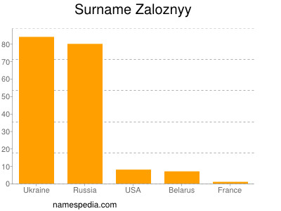 Familiennamen Zaloznyy