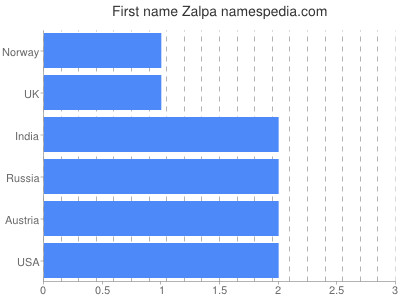 Vornamen Zalpa