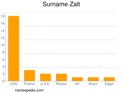 Familiennamen Zalt