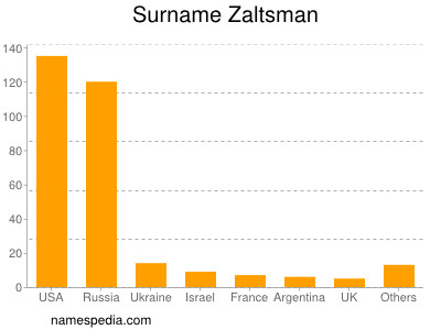 Surname Zaltsman
