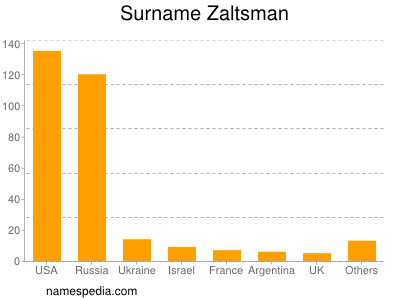 Familiennamen Zaltsman