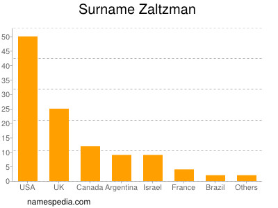 Surname Zaltzman