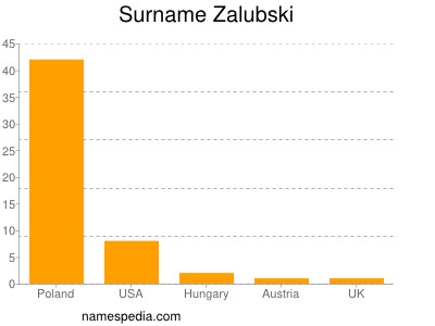 Familiennamen Zalubski