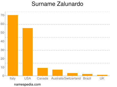 Familiennamen Zalunardo