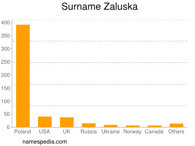 Surname Zaluska