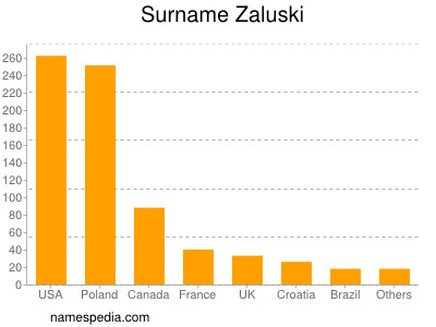 Familiennamen Zaluski