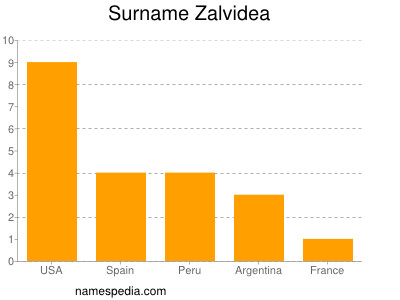 Familiennamen Zalvidea