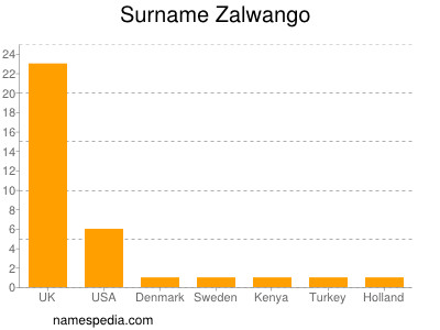 Familiennamen Zalwango