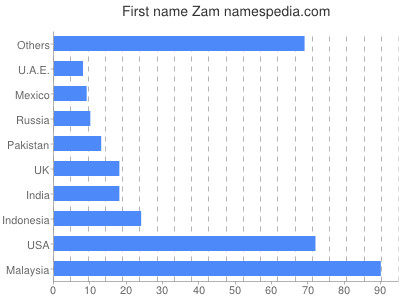 prenom Zam